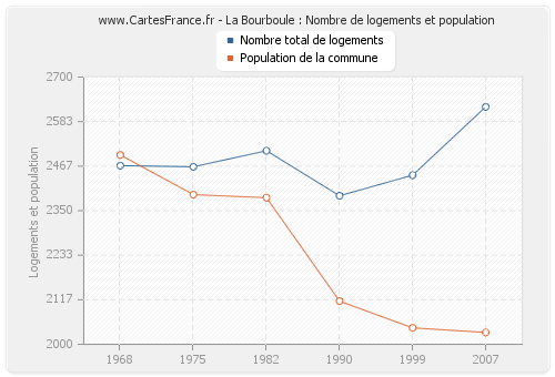 La Bourboule : Nombre de logements et population